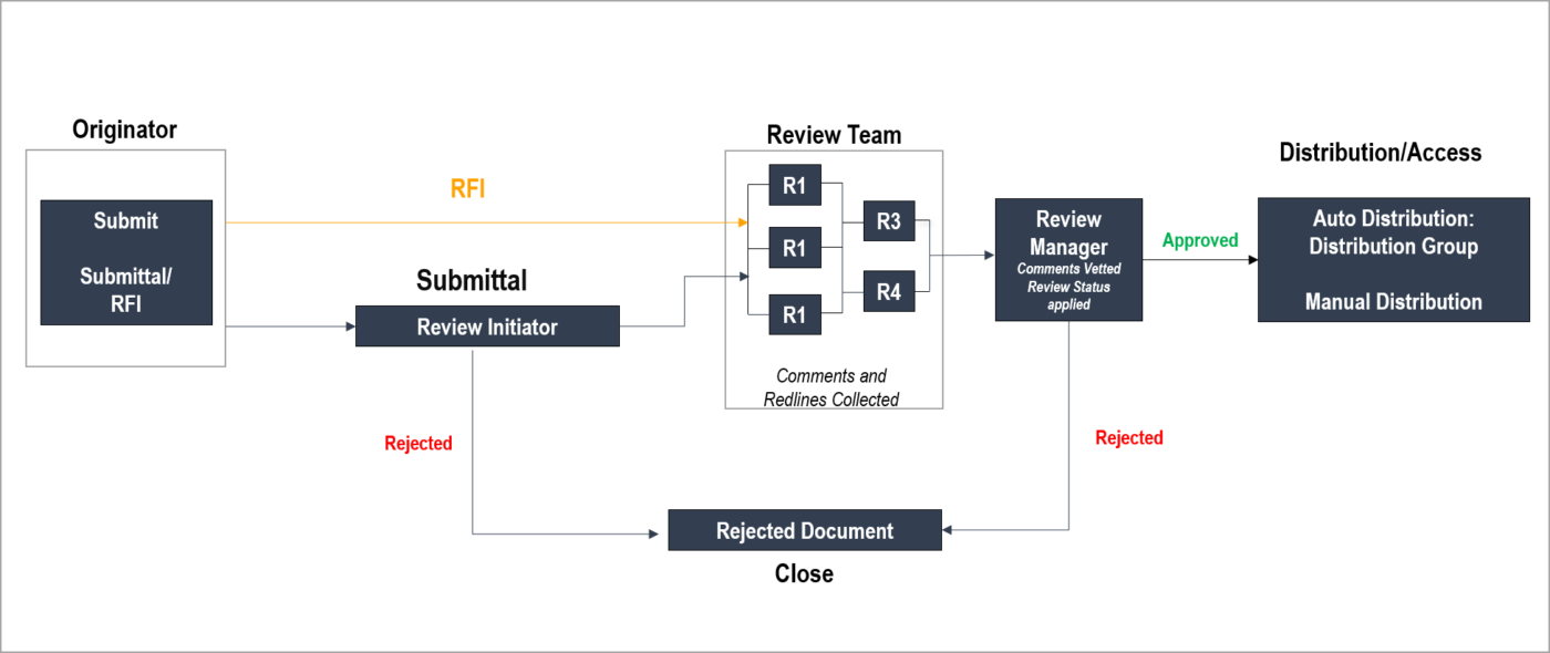 Sitearound: All in One Construction Management Technology